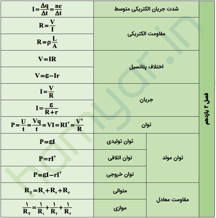 آموزش رایگان فیزیک یازدهم