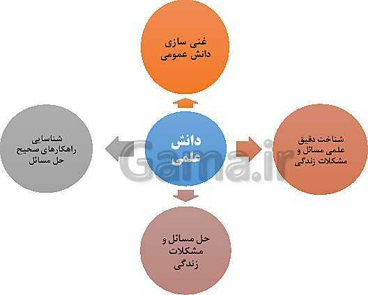 بانک سوال جامع و تخصصی جامعهشناسی دوازدهم